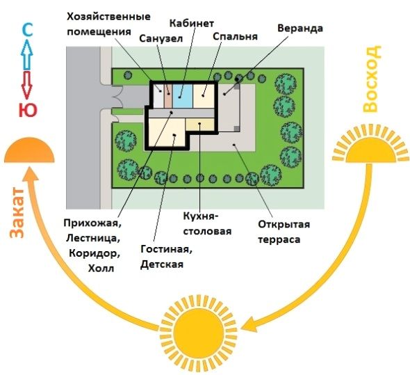 Расположение дома на участке
